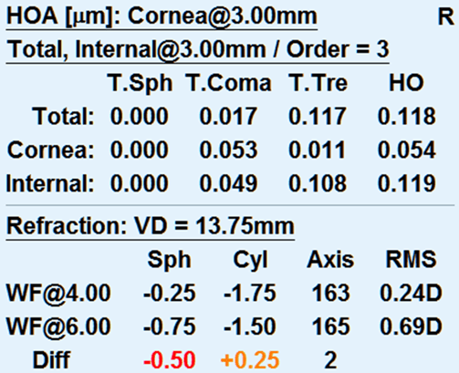 OPD III wavefront and autorefractive data