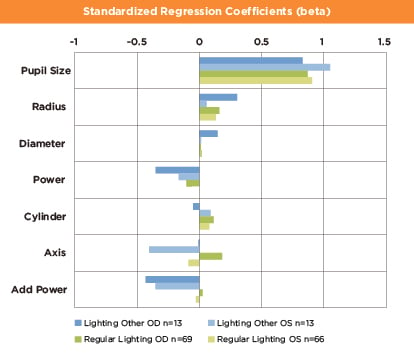 This graph depicts factors associated with the size of the near-center zone diameter (average R2=.79). In regular lighting, pupil size was the primary factor impacting the size of the near-center zone. When the lighting conditions were altered, add power also affected the size of the near-center zone.