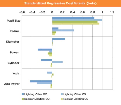 This graph depicts factors associated with the size of the peripheral zone diameter (average R2=.75). In regular lighting, pupil size was the primary factor impacting the size of the peripheral zone. When the lighting conditions were altered, add power also affected the size of the peripheral zone.