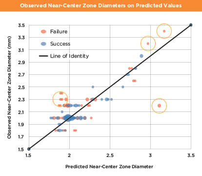 This graph illustrates the relationship between the predicted model and the observed near-center zone diameter values. It features a Jitter plot of all observed near-center zone diameters on predicted values. The Wilcoxon test of success on the absolute value of the residuals was significant at p = .002. Absolute residuals were tested because of the distribution of errors above and below the line of identity, which is drawn through the center of the graph. The Wilcoxon test used only samples not included in developing the model