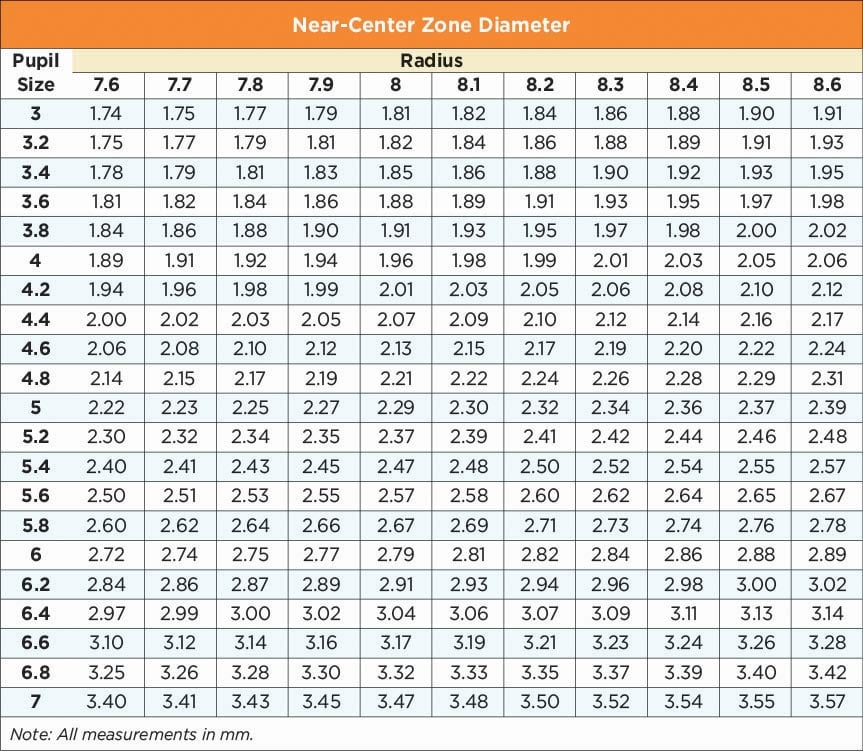 This table depicts near-center zone diameter. Line up the pupil size and radius to determine the suggested near-center zone diameter.