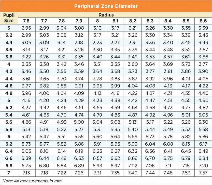 This table depicts peripheral zone diameter. The peripheral zone diameter uses the near-zone prediction and requires no additional measurements.