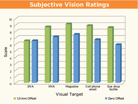 Subjective vision comparison of multifocal contacts with 1mm offset & zero offset.